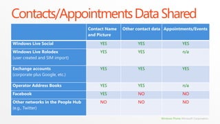 performance and best practicespopulate large reference data tables in advanceCreate a simple project to prepopulate data in emulatorPull out database file using Isolated Storage explorerwhen to use a database…expect some impact to startup time and memory usage from incorporating a DBstick to IsolatedStorageSettings or basic files for small data sets