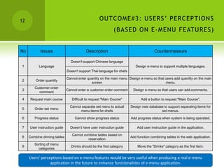 12                                                 O U T C O ME# 3 : U SER S’ P ER C EP T IO N S
                                                             (B A SED O N E - MEN U F EAT U R ES)


No          Issues                        Description                                  Countermeasure

                                Doesn't support Chinese language
1          Language                                                        Design e-menu to support multiple languages.
                              Doesn't support Thai language for chefs

                              Cannot enter quantity on the main menu Design e-menu so that users add quantity on the main
2        Order quantity
                                             screen                                        menu.
        Customer order
3                             Cannot enter a customer order comment      Design e-menu so that users can add comments.
          comment

4     Request main course        Difficult to request "Main Course"            Add a button to request "Main Course".

                                Cannot separate set menu to actual      Design new database to support separating items for
5       Order set menu
                                      menu items for chefs                                set menus.

6       Progress status            Cannot show progress status          Add progress status when system is being operated.

7    User instruction guide     Doesn’t have user instruction guide         Add user instruction guide in the application.

                                 Cannot combine tables based on
8    Combine dinning tables                                             Add function combining tables in the web application.
                                          reservation
        Sorting of menu
9                               Drinks should be the first category         Move the "Drinks" category as the first item.
          categories

     Users’ perceptions based on e-menu features would be very useful when producing a real e-menu
                 application in the future to enhance functionalities of e-menu application.
 