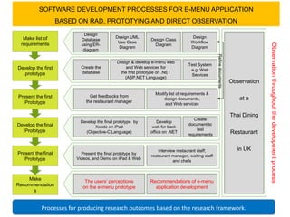 SOFTWARE DEVELOPMENT PROCESSES FOR E-MENU APPLICATION
                    BASED ON RAD, PROTOTYING AND DIRECT OBSERVATION

                            Design
  Make list of                               Design UML                             Design
                           Database                           Design Class
 requirements                                 Use Case                             Workflow




                                                                                                                                    Observation throughout the development process
                           using ER-                            Diagram
                                              Diagram                              Diagram
                            diagram




                                                                                                  Refine documents
                                              Design & develop e-menu web
                                                                                 Test System
Develop the first          Create the             and Web services for
                                                                                  e.g. Web
  prototype                database            the first prototype on .NET
                                                                                  Services
                                                  (ASP.NET Language)
                                                                                                                     Observation

                                                                Modify list of requirements &
Present the first              Get feedbacks from
                                                                    design documents,                                   at a
   Prototype                 the restaurant manager
                                                                     and Web services

                                                                                                                     Thai Dining
                                                                                    Create
                           Develop the final prototype by         Develop
Develop the final                                                                 document to
                                  Xcode on iPad                web for back
   Prototype                                                                          test
                             (Objective-C Language)           office on .NET
                                                                                 requirements                        Restaurant


                                                                  Interview restaurant staff;                           in UK
Present the final          Present the final prototype by
                                                              restaurant manager, waiting staff
   Prototype             Videos, and Demo on iPad & Web
                                                                          and chefs



    Make                     The users’ perceptions           Recommendations of e-menu
Recommendation              on the e-menu prototype             application development
      s                                                                                                                         8

           Processes for producing research outcomes based on the research framework.
 