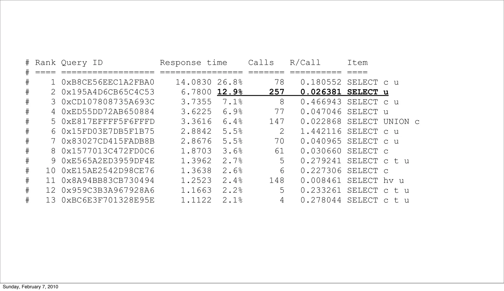 # Rank Query ID           Response time    Calls    R/Call       Item
         # ==== ================== ================ ======= ==========    ====
         #    1 0xB8CE56EEC1A2FBA0    14.0830 26.8%       78   0.180552   SELECT   c u
         #    2 0x195A4D6CB65C4C53     6.7800 12.9%     257    0.026381   SELECT   u
         #    3 0xCD107808735A693C     3.7355 7.1%         8   0.466943   SELECT   c u
         #    4 0xED55DD72AB650884     3.6225 6.9%        77   0.047046   SELECT   u
         #    5 0xE817EFFFF5F6FFFD     3.3616 6.4%      147    0.022868   SELECT   UNION c
         #    6 0x15FD03E7DB5F1B75     2.8842 5.5%         2   1.442116   SELECT   c u
         #    7 0x83027CD415FADB8B     2.8676 5.5%        70   0.040965   SELECT   c u
         #    8 0x1577013C472FD0C6     1.8703 3.6%        61   0.030660   SELECT   c
         #    9 0xE565A2ED3959DF4E     1.3962 2.7%         5   0.279241   SELECT   c t u
         #   10 0xE15AE2542D98CE76     1.3638 2.6%         6   0.227306   SELECT   c
         #   11 0x8A94BB83CB730494     1.2523 2.4%      148    0.008461   SELECT   hv u
         #   12 0x959C3B3A967928A6     1.1663 2.2%         5   0.233261   SELECT   c t u
         #   13 0xBC6E3F701328E95E     1.1122 2.1%         4   0.278044   SELECT   c t u




Sunday, February 7, 2010
 
