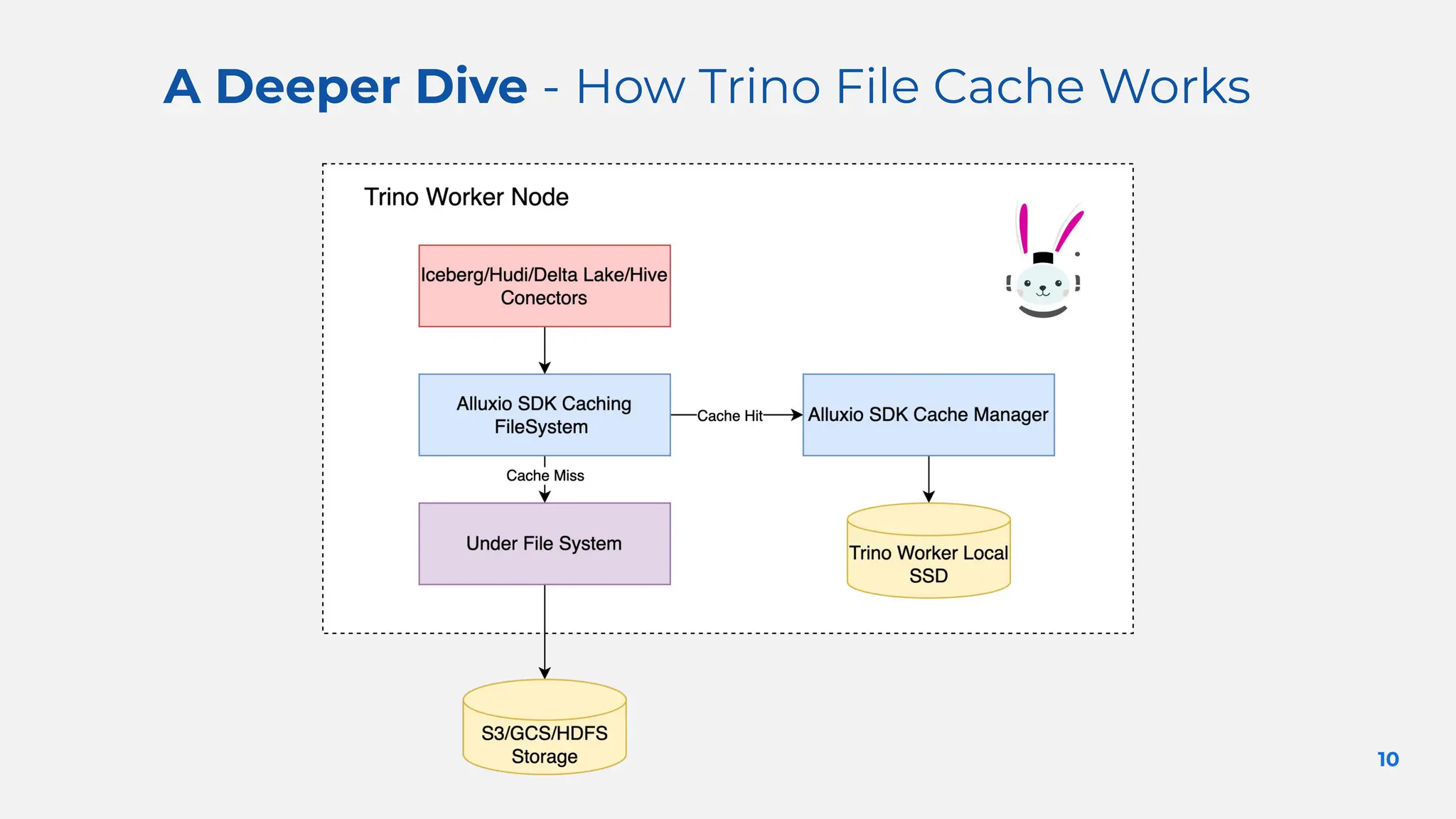 10
A Deeper Dive - How Trino File Cache Works
 