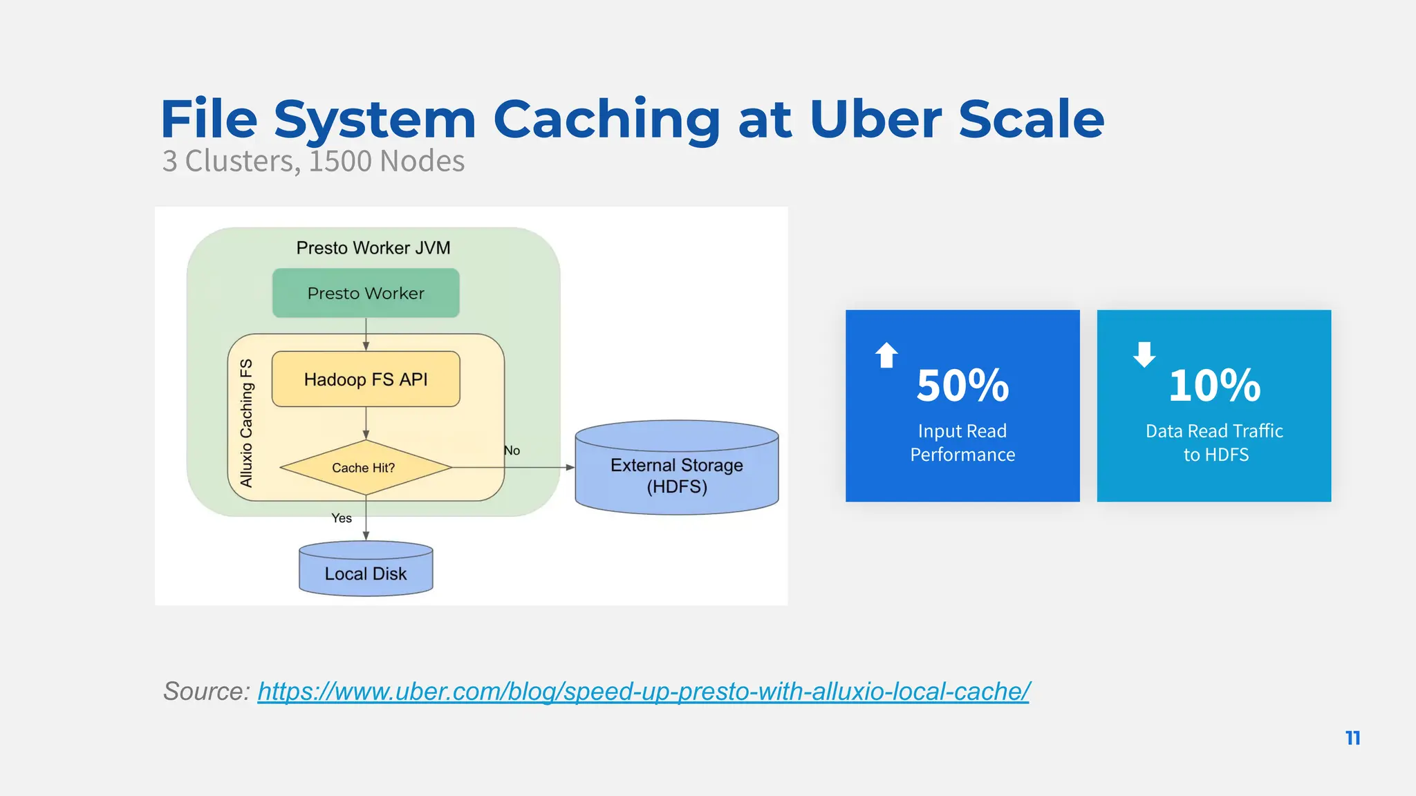 11
File System Caching at Uber Scale
3 Clusters, 1500 Nodes
Source: https://www.uber.com/blog/speed-up-presto-with-alluxio-local-cache/
50%
Input Read
Performance
10%
Data Read Traﬀic
to HDFS
 