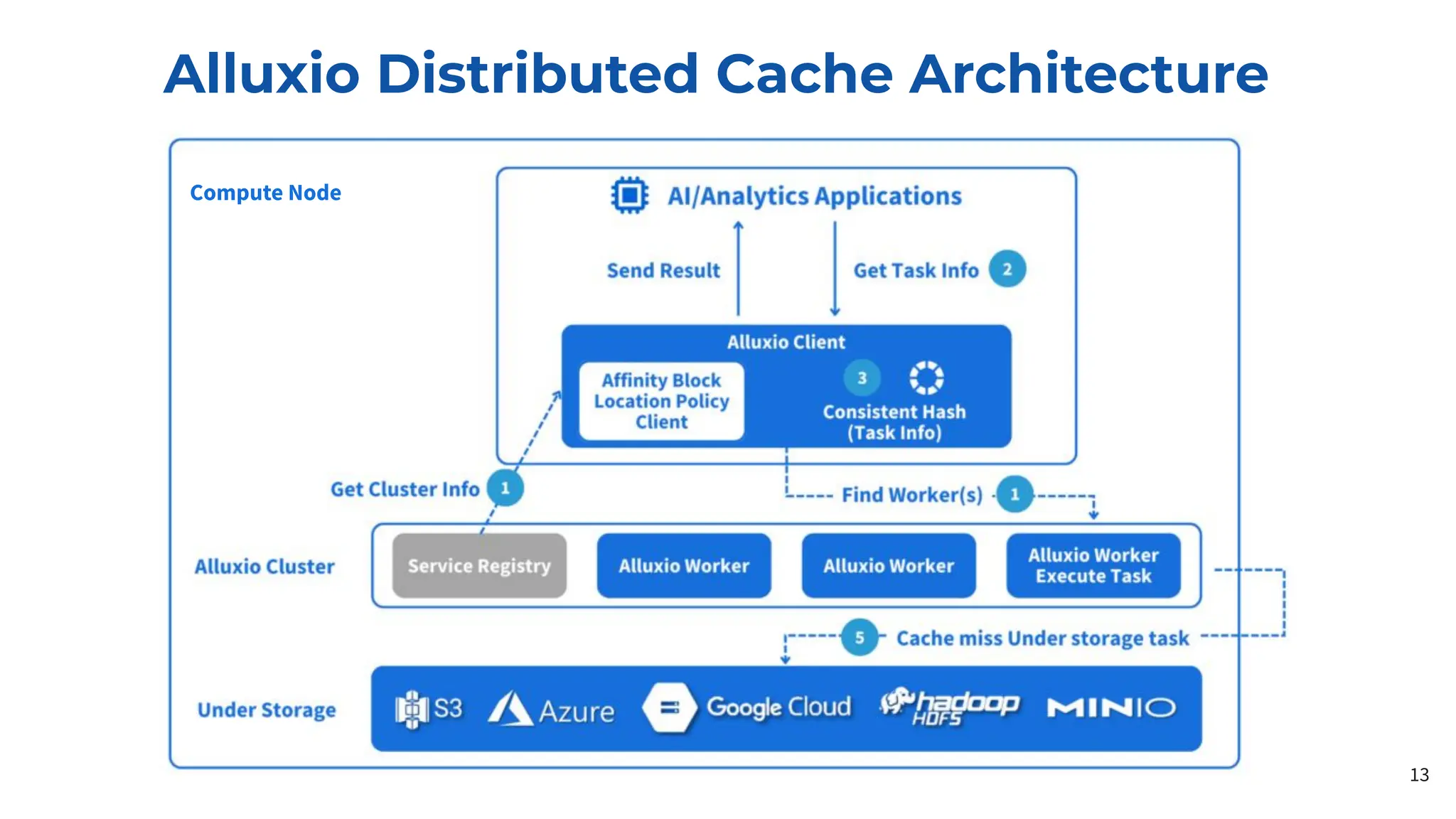 13
Alluxio Distributed Cache Architecture
Compute Node
 