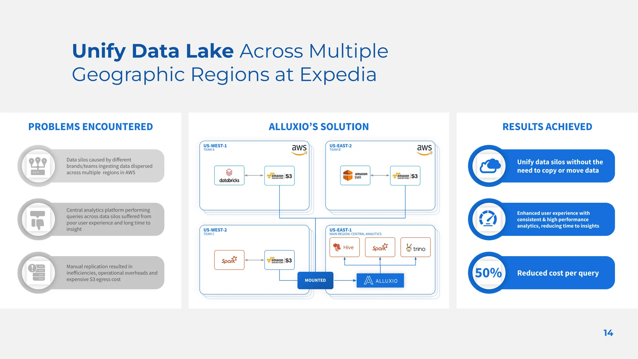 14
Unify Data Lake Across Multiple
Geographic Regions at Expedia
PROBLEMS ENCOUNTERED ALLUXIOʼS SOLUTION RESULTS ACHIEVED
US-WEST-2
MOUNTED
US-WEST-1
US-EAST-1
US-EAST-2
TEAM C
TEAM A
MAIN REGION: CENTRAL ANALYTICS
TEAM B
Unify data silos without the
need to copy or move data
Enhanced user experience with
consistent & high performance
analytics, reducing time to insights
Reduced cost per query
Data silos caused by diﬀerent
brands/teams ingesting data dispersed
across multiple regions in AWS
Central analytics platform performing
queries across data silos suﬀered from
poor user experience and long time to
insight
Manual replication resulted in
ineﬀiciencies, operational overheads and
expensive S3 egress cost
50%
 