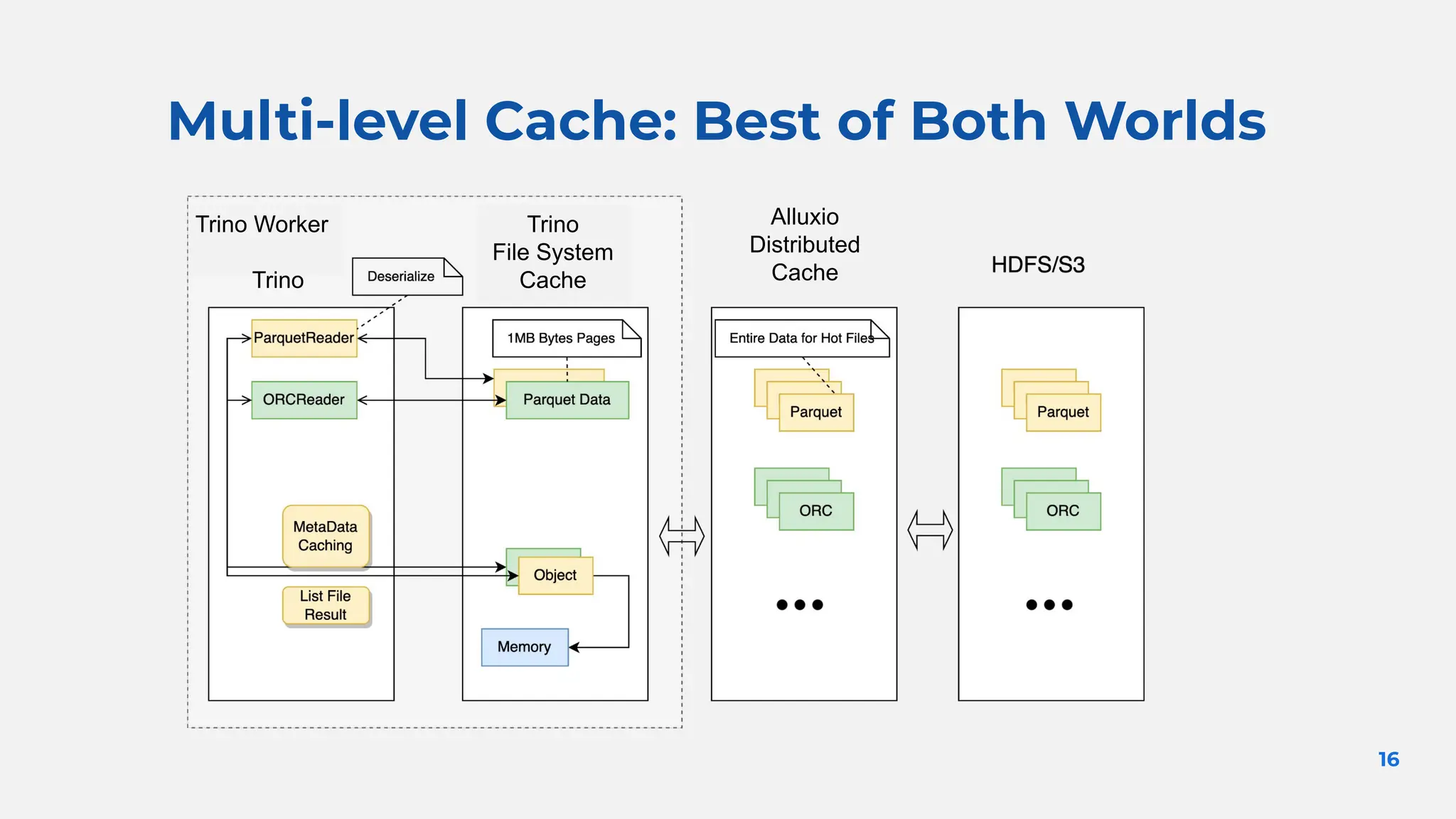 16
Multi-level Cache: Best of Both Worlds
Trino Worker
Trino
Trino
File System
Cache
Alluxio
Distributed
Cache
 