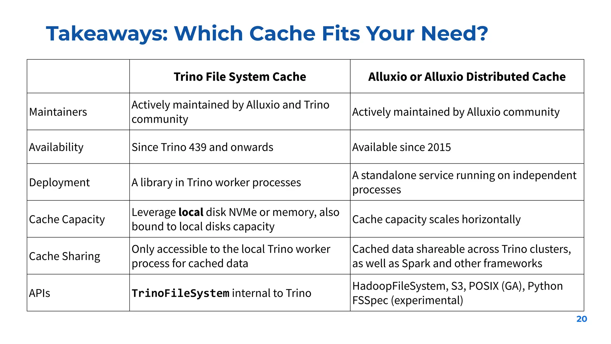 Takeaways: Which Cache Fits Your Need?
20
Trino File System Cache Alluxio or Alluxio Distributed Cache
Maintainers
Actively maintained by Alluxio and Trino
community
Actively maintained by Alluxio community
Availability Since Trino 439 and onwards Available since 2015
Deployment A library in Trino worker processes
A standalone service running on independent
processes
Cache Capacity
Leverage local disk NVMe or memory, also
bound to local disks capacity
Cache capacity scales horizontally
Cache Sharing
Only accessible to the local Trino worker
process for cached data
Cached data shareable across Trino clusters,
as well as Spark and other frameworks
APIs TrinoFileSystem internal to Trino
HadoopFileSystem, S3, POSIX (GA), Python
FSSpec (experimental)
 