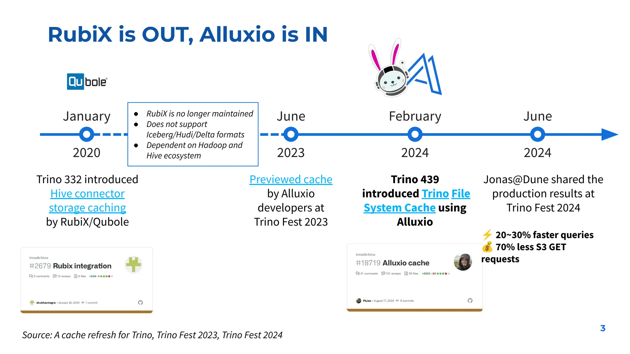 RubiX is OUT, Alluxio is IN
3
Trino 332 introduced
Hive connector
storage caching
by RubiX/Qubole
2020
Trino 439
introduced Trino File
System Cache using
Alluxio
2024
2023 2024
June February June
Previewed cache
by Alluxio
developers at
Trino Fest 2023
Jonas@Dune shared the
production results at
Trino Fest 2024
⚡ 20~30% faster queries
💰 70% less S3 GET
requests
● RubiX is no longer maintained
● Does not support
Iceberg/Hudi/Delta formats
● Dependent on Hadoop and
Hive ecosystem
January
Source: A cache refresh for Trino, Trino Fest 2023, Trino Fest 2024
 