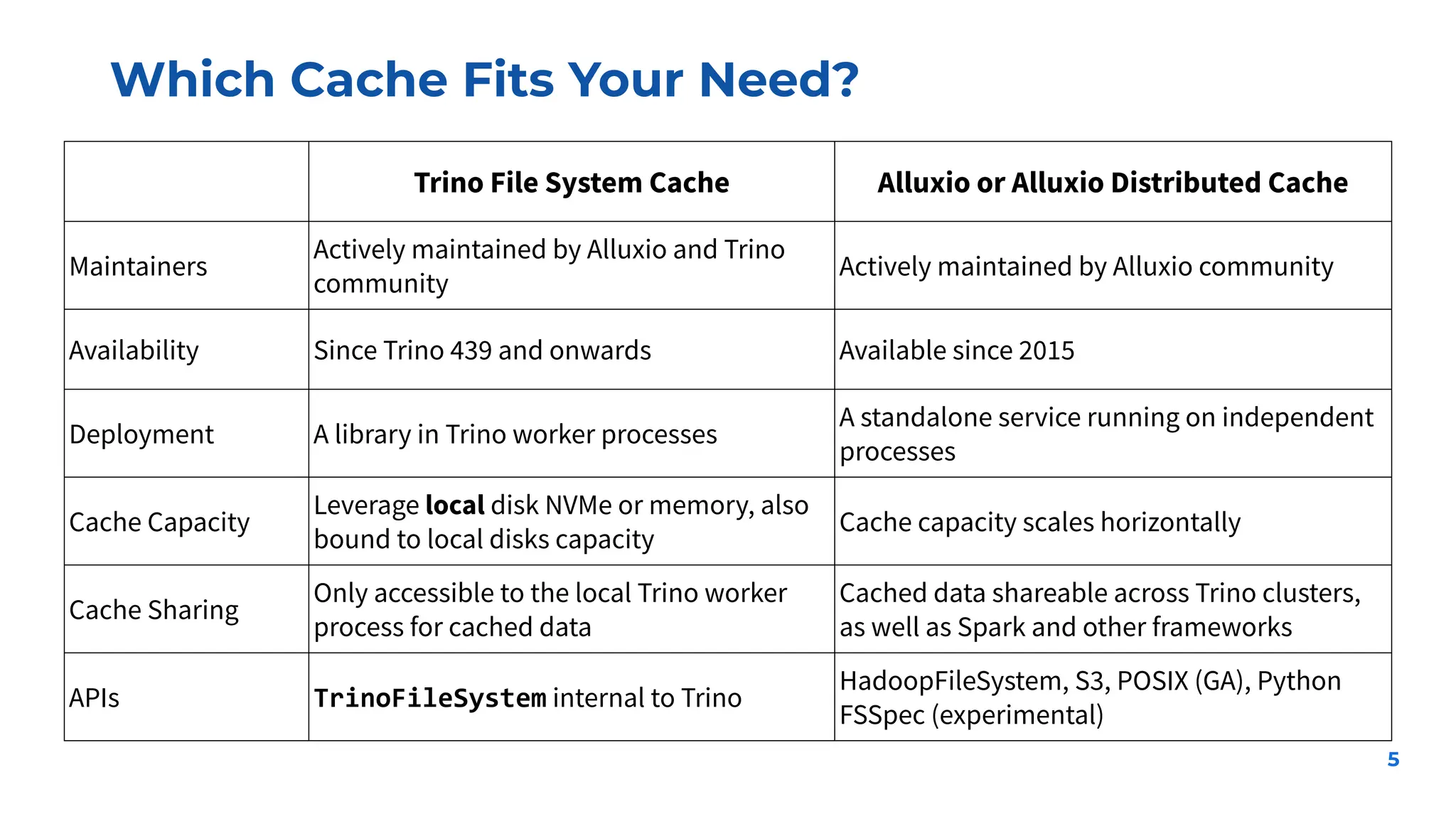 Which Cache Fits Your Need?
5
Trino File System Cache Alluxio or Alluxio Distributed Cache
Maintainers
Actively maintained by Alluxio and Trino
community
Actively maintained by Alluxio community
Availability Since Trino 439 and onwards Available since 2015
Deployment A library in Trino worker processes
A standalone service running on independent
processes
Cache Capacity
Leverage local disk NVMe or memory, also
bound to local disks capacity
Cache capacity scales horizontally
Cache Sharing
Only accessible to the local Trino worker
process for cached data
Cached data shareable across Trino clusters,
as well as Spark and other frameworks
APIs TrinoFileSystem internal to Trino
HadoopFileSystem, S3, POSIX (GA), Python
FSSpec (experimental)
 