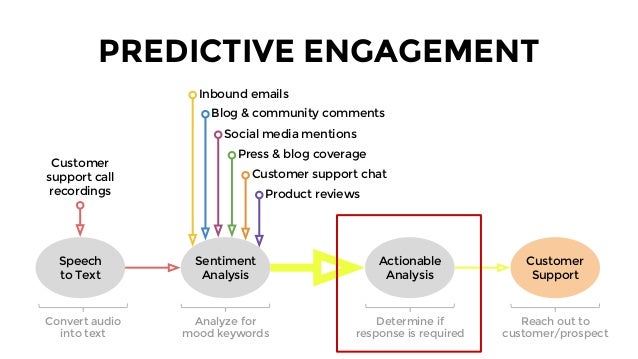 machine learning customer service