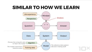 SIMILAR TO HOW WE LEARN
Data System Output
Model
Question Answer
Emotions
Mindset
Algorithm
The reference data pattern
(decision-making stuff)
Process the computer uses
to ‘learn’ the model
The model is built from
historical data Training data
Life experience
Perspective
Algoritm
 