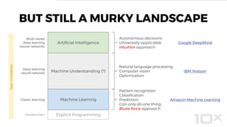 BUT STILL A MURKY LANDSCAPE
Artificial Intelligence
Machine Understanding (?)
Pattern recognition
Classification
Prediction
Can only do one thing
Brute-force approach
Autonomous decisions
Universally applicable
Intuition approach
Google DeepMind
Amazon Machine Learning
Natural language processing
Computer vision
Optimization
IBM Watson
Classic learning
Multi-tiered
deep learning
neural networks
Deep learning
neural network
Explicit ProgrammingHandwritten
Machine Learning
logiccomplexity
 