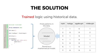 THE SOLUTION
Trained logic using historical data.
Model
tripID hasEggs eggsBought milkBought
1 1 6 1
2 0 0 2
3 1 6 1
4 1 8 1
5 0 0 1
6 1 6 1
7 0 0 3
0011001101011101
010110011101
0
11001001101
Stored as a
mathematical model.
Finds patterns in
the data.
 