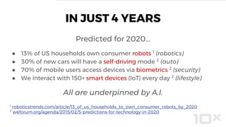 IN JUST 4 YEARS
Predicted for 2020...
● 13% of US households own consumer robots 1
(robotics)
● 30% of new cars will have a self-driving mode 2
(auto)
● 70% of mobile users access devices via biometrics 2
(security)
● We interact with 150+ smart devices (IoT) every day 2
(lifestyle)
All are underpinned by A.I.
1
roboticstrends.com/article/13_of_us_households_to_own_consumer_robots_by_2020
2
weforum.org/agenda/2015/02/5-predictions-for-technology-in-2020
 