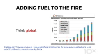ADDING FUEL TO THE FIRE
Think global.
tractica.com/newsroom/press-releases/artificial-intelligence-for-enterprise-applications-to-re
ach-11-1-billion-in-market-value-by-2024
 