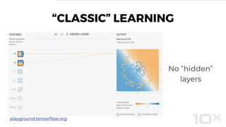 No “hidden”
layers
“CLASSIC” LEARNING
playground.tensorflow.org
 