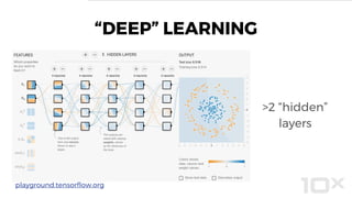 >2 “hidden”
layers
“DEEP” LEARNING
playground.tensorflow.org
 