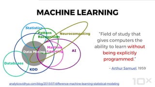 “Field of study that
gives computers the
ability to learn without
being explicitly
programmed.”
~ Arthur Samuel, 1959
MACHINE LEARNING
analyticsvidhya.com/blog/2015/07/difference-machine-learning-statistical-modeling
 