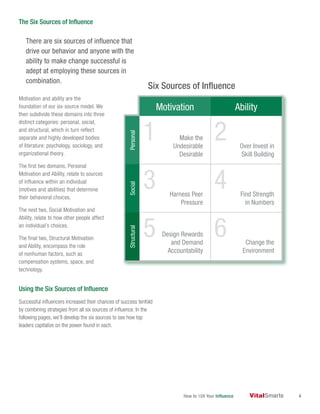 How to 10X Your Influence 4
The Six Sources of Influence
There are six sources of influence that
drive our behavior and anyone with the
ability to make change successful is
adept at employing these sources in
combination.
Motivation and ability are the
foundation of our six-source model. We
then subdivide these domains into three
distinct categories: personal, social,
and structural, which in turn reflect
separate and highly developed bodies
of literature: psychology, sociology, and
organizational theory.
The first two domains, Personal
Motivation and Ability, relate to sources
of influence within an individual
(motives and abilities) that determine
their behavioral choices.
The next two, Social Motivation and
Ability, relate to how other people affect
an individual’s choices.
The final two, Structural Motivation
and Ability, encompass the role
of nonhuman factors, such as
compensation systems, space, and
technology.
Using the Six Sources of Influence
Successful influencers increased their chances of success tenfold
by combining strategies from all six sources of influence. In the
following pages, we’ll develop the six sources to see how top
leaders capitalize on the power found in each.
1 2
3 4
5 6
Motivation Ability
Personal
Make the
Undesirable
Desirable
Over Invest in
Skill Building
Social
Harness Peer
Pressure
Find Strength
in Numbers
Structural
Design Rewards
and Demand
Accountability
Change the
Environment
Six Sources of Influence
 