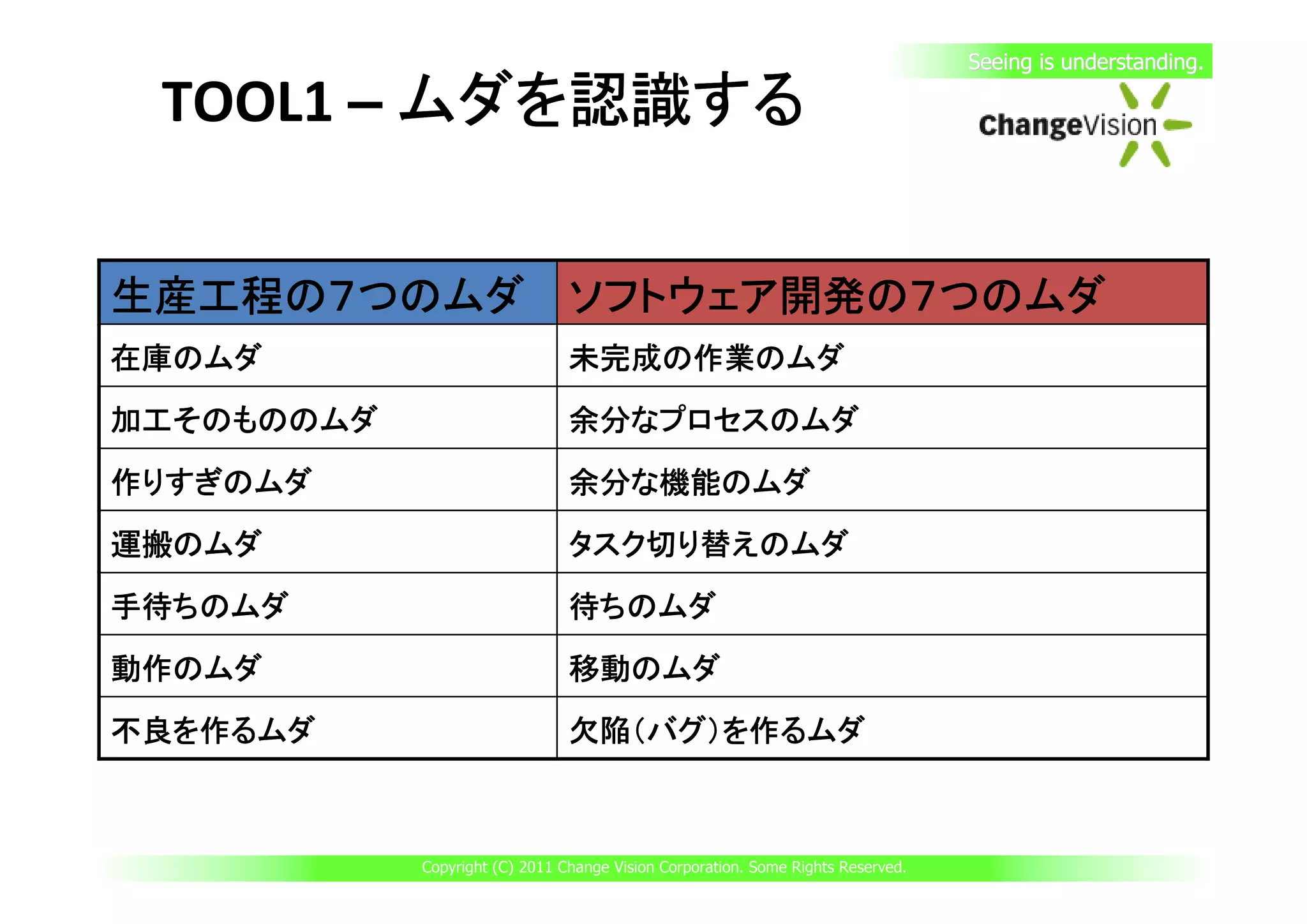 Seeing is understanding.

 TOOL1 – ムダを認識する


生産工程の７つのムダ ソフトウェア開発の７つのムダ
在庫のムダ                           未完成の作業のムダ
                                 完成の作業のムダ
                                    作業
加工そのもののムダ                       余分なプロセスのムダ
                                余分なプロセスのムダ

作りすぎのムダ                         余分な機能のムダ
運搬のムダ                           タスク切り替えのムダ
                                タスク切り替えのムダ
                                   切り替え
手待ちのムダ                          待ちのムダ

動作のムダ                           移動のムダ
                                移動のムダ
不良を作るムダ                         欠陥（バグ）を作るムダ



            Copyright (C) 2011 Change Vision Corporation. Some Rights Reserved.
 
