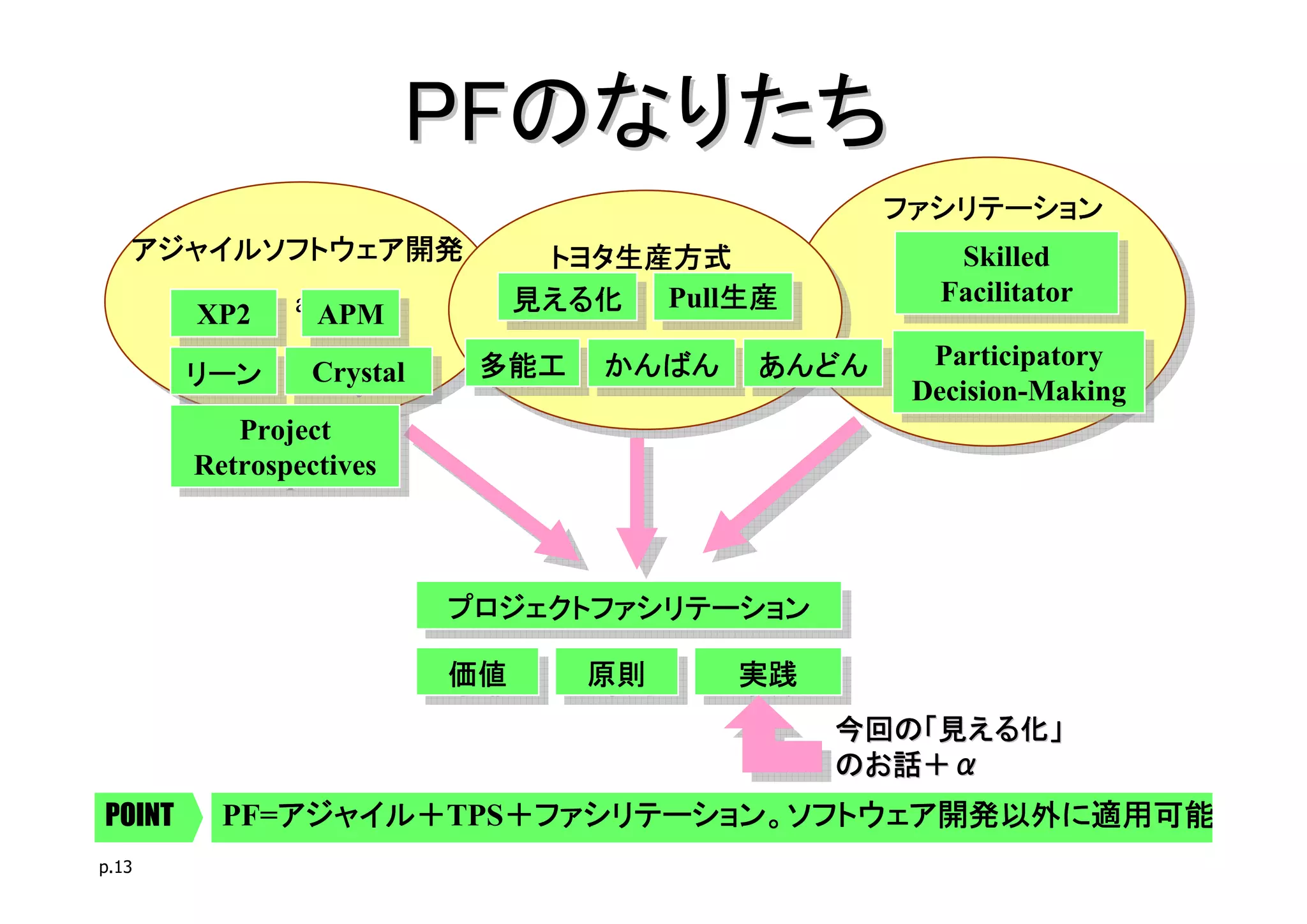 PFのなりたち
                                             ファシリテーション
   アジャイルソフトウェア開発             トヨタ生産方式              Skilled
                                                   Skilled
                            見える化     生産         Facilitator
        XP2
        XP2
               aaAPM
                 APM        見える化 Pull生産
                                      生産
                                  Pull生産         Facilitator

                           多能工 かんばん あんどん        Participatory
                                                 Participatory
        リーン
        リーン     Crystal
                Crystal    多能工 かんばん あんどん
                                               Decision-Making
                                               Decision-Making
           Project
            Project
        Retrospectives
        Retrospectives



                          プロジェクトファシリテーション
                          プロジェクトファシリテーション
                          価値
                          価値   原則
                               原則    実践
                                     実践
                                            今回の「見える化」
                                            のお話＋α
POINT        アジャイル＋TPS＋ファシリテーション。ソフトウェア開発以外に適用可能。
             アジャイル＋
          PF=アジャイル＋   ＋ファシリテーション。ソフトウェア開発以外に適用可能。
p.13
 