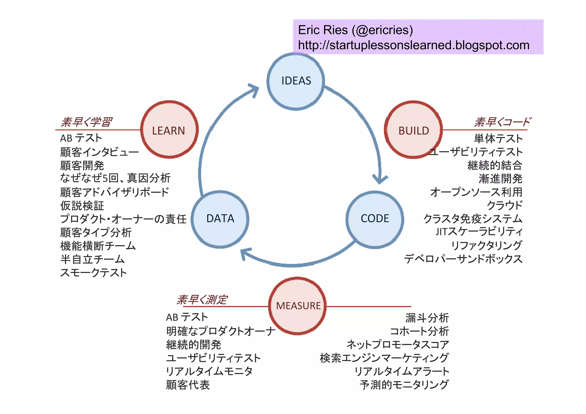 Eric Ries (@ericries)
                            http://startuplessonslearned.blogspot.com

                         IDEAS


素早く学習                                                      素早くコード
         LEARN                                BUILD
AB テスト                                                  単体テスト
顧客インタビュー                                         ユーザビリティテスト
顧客開発                                                   継続的結合
なぜなぜ5回、真因分析                                             漸進開発
顧客アドバイザリボード                                      オープンソース利用
仮説検証                                                     クラウド
プロダクト・オーナーの責任    DATA                  CODE     クラスタ免疫システム
顧客タイプ分析                                           JITスケーラビリティ
機能横断チーム                                              リファクタリング
半自立チーム                                        デベロパーサンドボックス
スモークテスト

            素早く測定        MEASURE
           AB テスト                         漏斗分析
           明確なプロダクトオーナ                  コホート分析
           継続的開発                   ネットプロモータスコア
           ユーザビリティテスト            検索エンジンマーケティング
           リアルタイムモニタ                リアルタイムアラート
           顧客代表                      予測的モニタリング
 