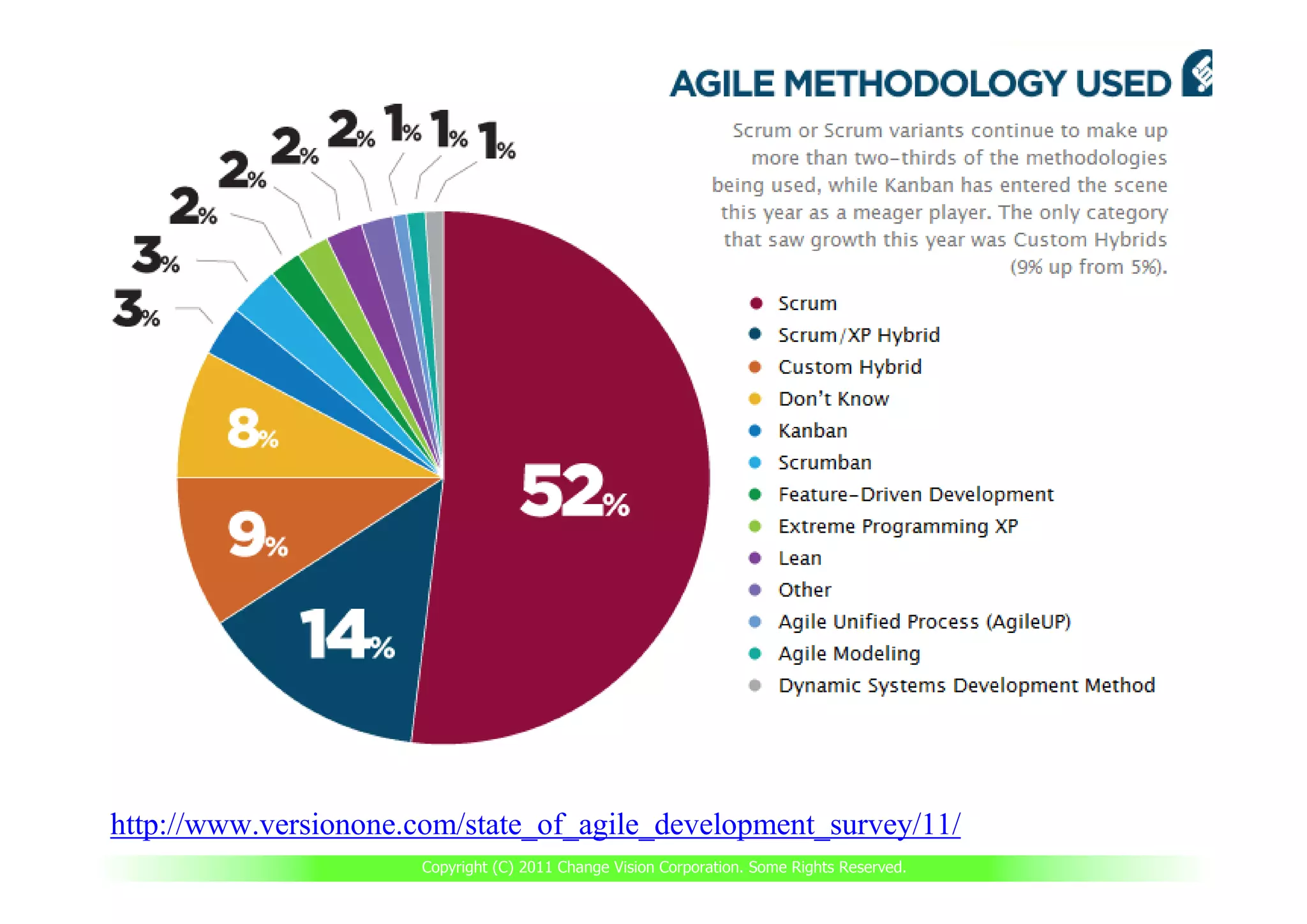 Seeing is understanding.




http://www.versionone.com/state_of_agile_development_survey/11/
                       Copyright (C) 2011 Change Vision Corporation. Some Rights Reserved.
 