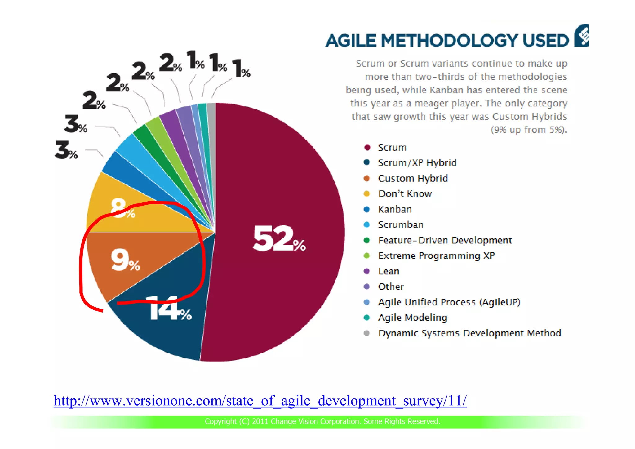 Seeing is understanding.




http://www.versionone.com/state_of_agile_development_survey/11/
                       Copyright (C) 2011 Change Vision Corporation. Some Rights Reserved.
 