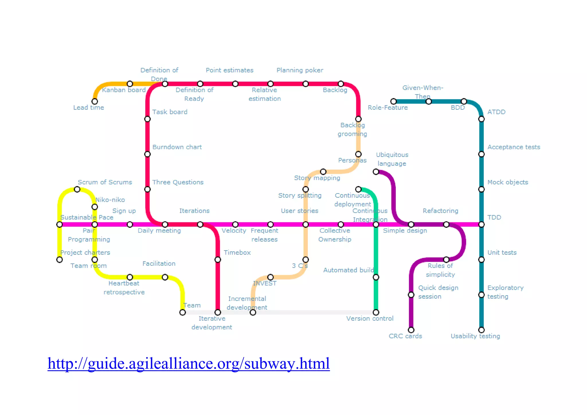 http://guide.agilealliance.org/subway.html
 