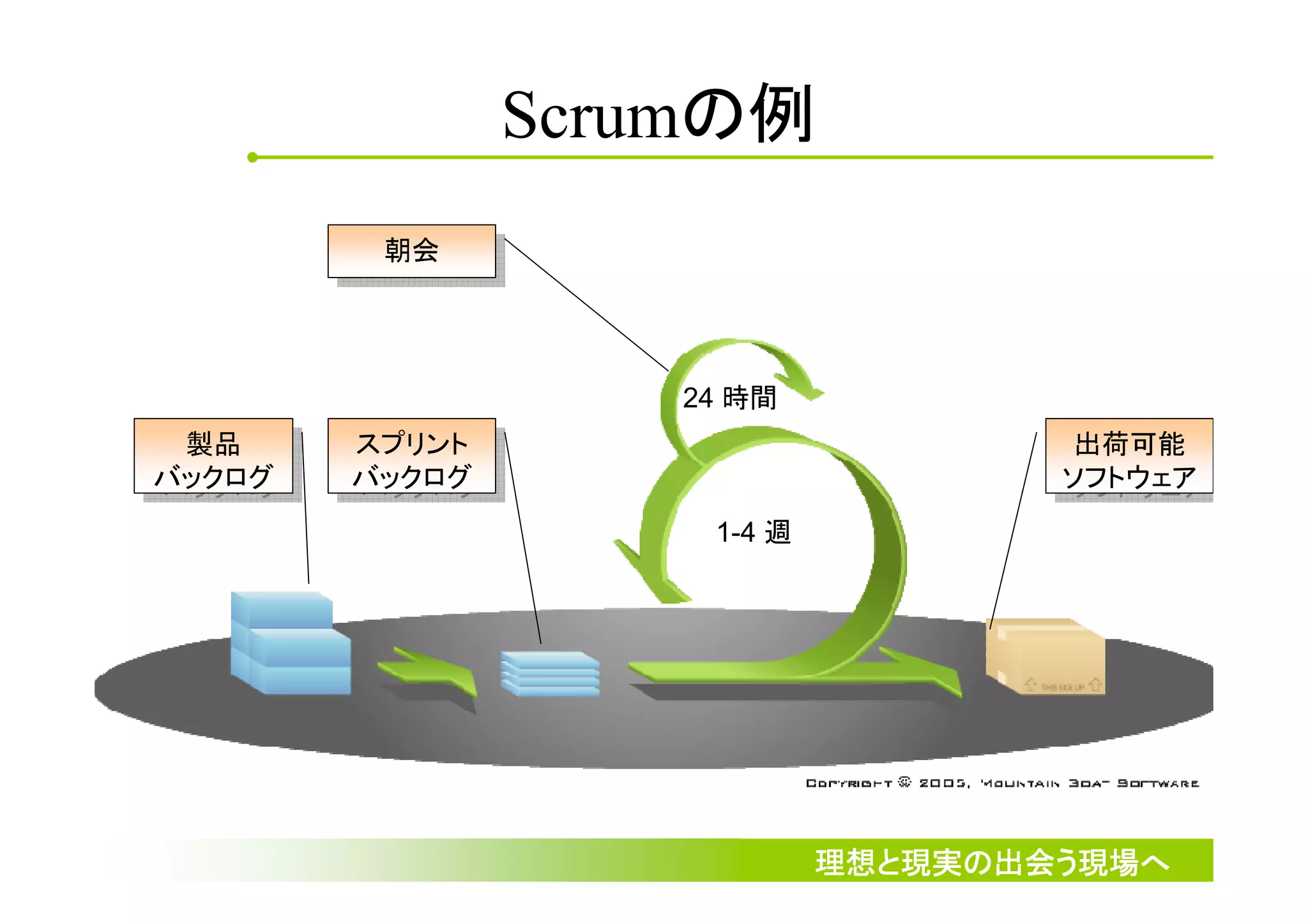 Scrumの例
         朝会
         朝会



                    24 時間
 製品
  製品    スプリント
        スプリント                         出荷可能
                                      出荷可能
バックログ
バックログ   バックログ
        バックログ                        ソフトウェア
                                     ソフトウェア
                     1-4 週




                             理想と現実の出会う現場へ
 