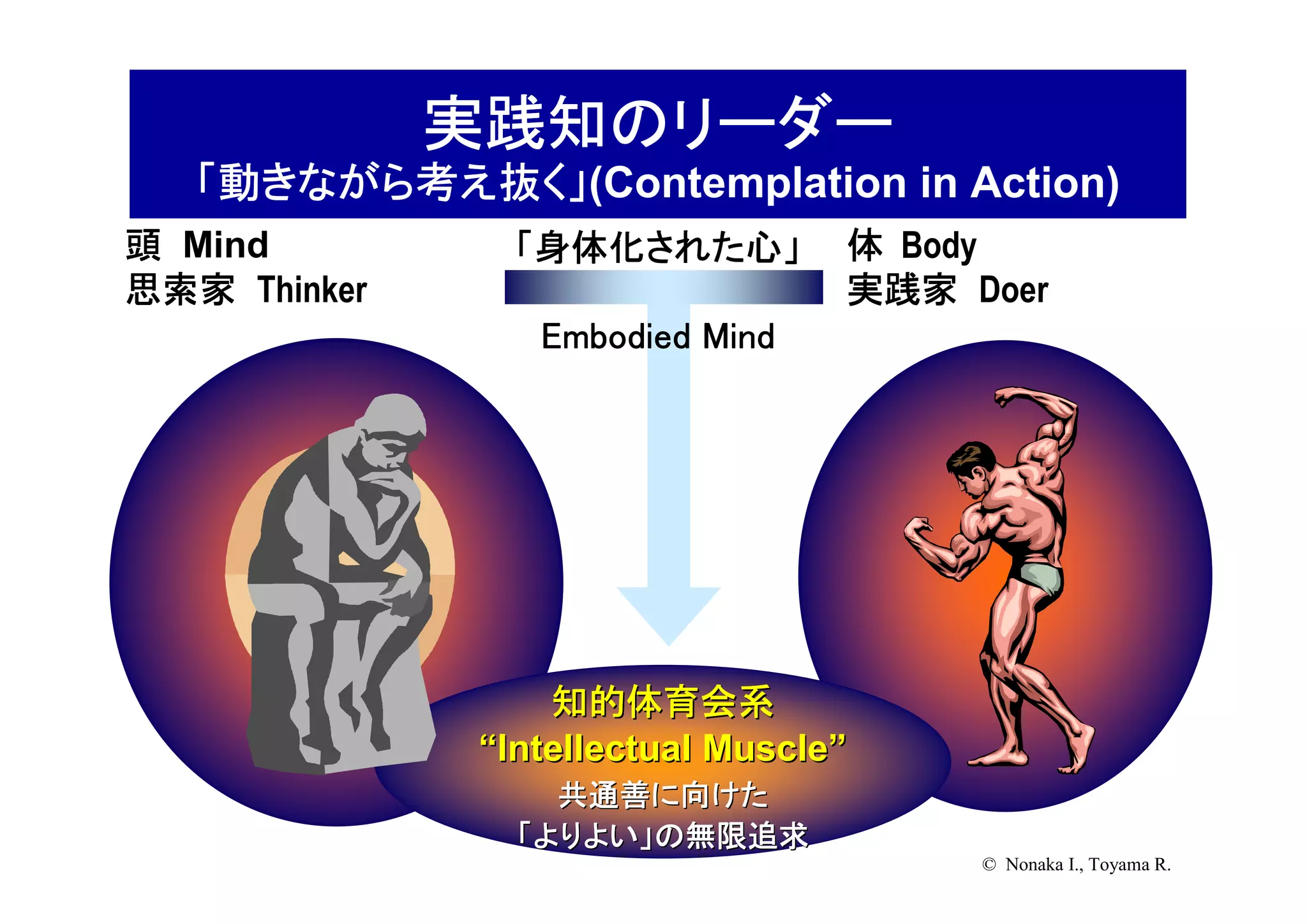 実践知のリーダー
   「動きながら考え抜く」(Contemplation in Action)
   「動きながら考え抜く」
頭 Mind          「身体化された心」         体 Body
思索家 Thinker                       実践家 Doer
                 Embodied Mind




                  知的体育会系
              “Intellectual Muscle”
                  共通善に向けた
                「よりよい」の無限追求
                                       © Nonaka I., Toyama R.
 