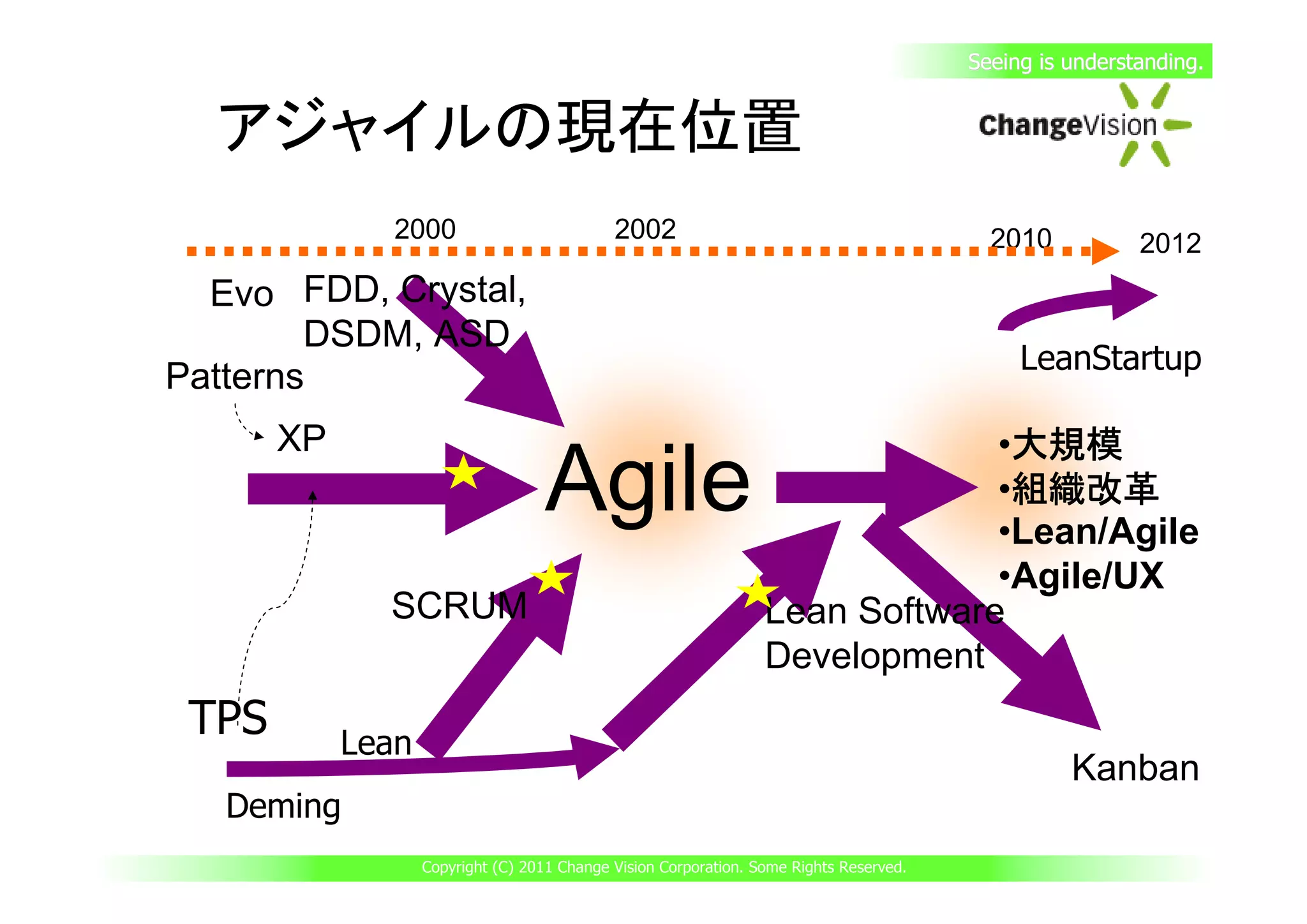 Seeing is understanding.


  アジャイルの現在位置
               2000                          2002                                          2010           2012
  Evo FDD, Crystal,
        DSDM, ASD
                                                                                              LeanStartup
Patterns
       XP                                                                       大規模
                                                                               •大規模
                                   Agile                                        組織改革
                                                                               •組織改革
                                                                               •Lean/Agile
                                                                               •Agile/UX
              SCRUM                                               Lean Software
                                                                  Development
 TPS        Lean
                                                                                                   Kanban
   Deming
                   Copyright (C) 2011 Change Vision Corporation. Some Rights Reserved.
 