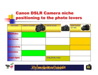 Canon DSLR Camera niche
         positioning to the photo lovers
   FEATURES       CANON T3i/600D   NIKON D5100        SONY ALPHA
                                                      SLT-A65


Viewfinders

File Formats


ISO Sensitivity

Dimensions

Weight (light)                     510g (body only)



                                                                   11
 