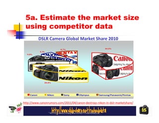 5a. Estimate the market size
 using competitor data
             DSLR Camera Global Market Share 2010

                            8.7%                        44.5%
             5.1%
  11.9%




                29.8%




     Canon          Nikon     Sony    Olympus       Samsung/Panasonic/Pentax


http://www.canonrumors.com/2011/04/canon-destroys-nikon-in-dslr-marketshare/

                                                                               15
 