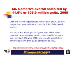 5b. Camera’s overall sales fell by
  11.6% or 105.9 million units, 2009

DSLR and interchangeable lens camera sales grew 2.3% over
the previous year and now account for 9.3% of the overall
market.

For 2010 CIPA, which gets its figures from all the major
Japanese camera makers, predicts integrated-lens camera
sales will rise 3.0% while DSLRs and interchangeable lens
cameras sales will grow 11.1% compared to 2009.


   http://www.dpreview.com/news/2010/1/26/cipa2009
                                                            17
 