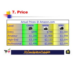 7. Price

           Actual Prices @ Amazon.com
Level          CANON       NIKON        SONY

Entry              $899        $749      $1,000
Amateur          $1,200      $1,400      $1,998
High-End         $3,199      $2,133      $2,699
Professional     $2,499      $2,699      $2,699


                                               20
 