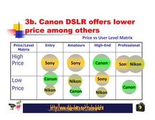 3b. Canon DSLR offers lower
        price among others
                              Price vs User Level Matrix
Price/Level   Entry   Amateurs      High-End    Professional
  Matrix

High
Price         Sony     Sony         Canon        Sony Nikon


Low           Canon   Nikon          Sony

Price                                              Canon
              Nikon   Canon         Nikon


                                                           9
 