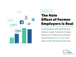 10years.firstround.com
The Halo 
Effect of Former
Employers is Real
Founding teams with experience at
Amazon, Apple, Facebook, Google,
Microsoft or Twitter built companies
that performed 160% better than
others in the First Round community.
F I N D I N G # 4
+160%
Performance
Valuations
+50%
 
