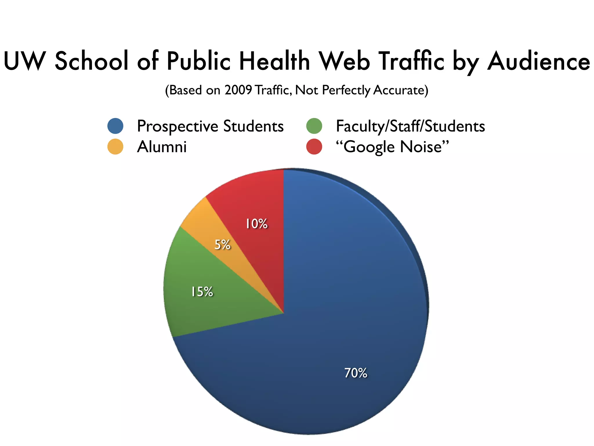 UW School of Public Health Web Trafﬁc by Audience
              (Based on 2009 Trafﬁc, Not Perfectly Accurate)

           Prospective Students            Faculty/Staff/Students
           Alumni                          “Google Noise”



                             10%
                        5%


                  15%




                                             70%
 