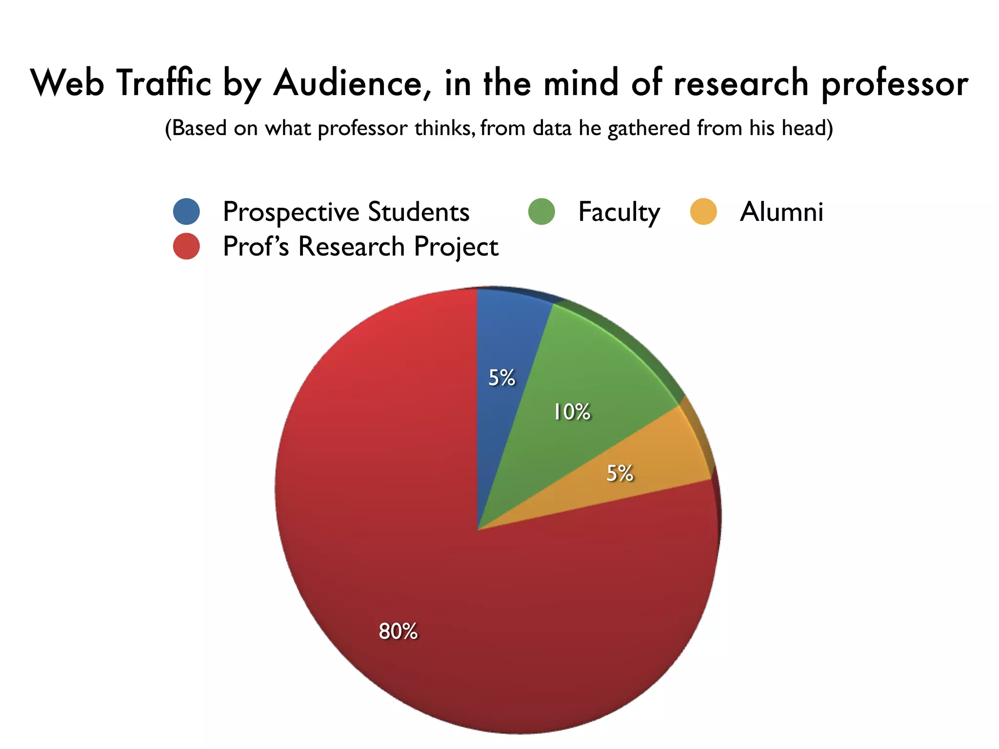 Web Trafﬁc by Audience, in the mind of research professor
        (Based on what professor thinks, from data he gathered from his head)


              Prospective Students                Faculty          Alumni
              Prof’s Research Project



                                         5%
                                               10%

                                                     5%




                              80%
 