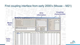 First coupling interface from early 2000’s (Mouse – M21) 
© DHI 
 