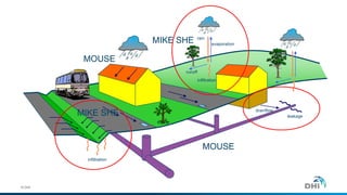 © DHI 
drainflow 
leakage 
rain 
infiltration 
runoff 
evaporation 
MOUSE 
infiltration 
MOUSE 
MIKE SHE 
MIKE SHE 
 