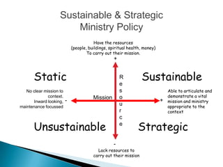 Sustainable & Strategic
                        Ministry Policy
                                         Have the resources
                             (people, buildings, spiritual health, money)
                                     To carry out their mission.
                                                   +


       Static                                          R
                                                       e
                                                                  Sustainable
   No clear mission to                                 s                        Able to articulate and
              context.                  Mission        o                        demonstrate a vital
      Inward looking,    -                                                  +   mission and ministry
maintenance focussed
                                                       u                        appropriate to the
                                                       r                        context
                                                       c

       Unsustainable                                   e
                                                               Strategic
                                                   -
                                          Lack resources to
                                        carry out their mission
 