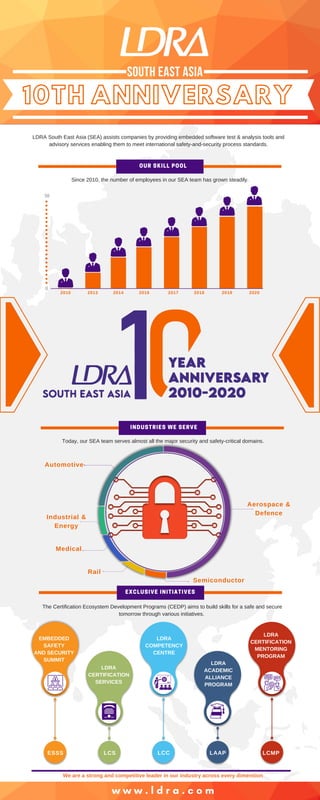 Aerospace &
Defence
Automotive
SOUTH EAST ASIA
LDRA
CERTIFICATION
MENTORING
PROGRAM
EMBEDDED
SAFETY
AND SECURITY
SUMMIT
LDRA
CERTIFICATION
SERVICES
LDRA
ACADEMIC
ALLIANCE
PROGRAM
ESSS LCS LCC LAAP LCMP
LDRA
COMPETENCY
CENTRE
10TH ANNIVERSARY
LDRA South East Asia (SEA) assists companies by providing embedded software test & analysis tools and
advisory services enabling them to meet international safety-and-security process standards.
w w w . l d r a . c o m
The Certification Ecosystem Development Programs (CEDP) aims to build skills for a safe and secure
tomorrow through various initiatives.
Today, our SEA team serves almost all the major security and safety-critical domains.
Rail
Semiconductor
We are a strong and competitive leader in our industry across every dimension
Since 2010, the number of employees in our SEA team has grown steadily.
2010 2013 2014 2016 2017 2018 2019 2020
OUR SKILL POOL
INDUSTRIES WE SERVE
EXCLUSIVE INITIATIVES
Medical
Industrial &
Energy
0
50
 
