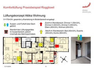 Komfortlüftung Praxisbeispiel Roggliswil 
. 
Lüftungskonzept Attika Wohnung 
V=170m3/h, gesamte Luftverteilung im Bodenbereich eingelegt 
13.10.2014 
8 
Aussen- und Fortluft über Dach geführt 
Standort des Lüftungsgerätes im Aussenbereich, jedoch innerhalb des Dämmperimeters 
Abluft im Wandbereich: Bad (45m3/h), Dusche (45m3/h), Küche (80m3/h) 
Zuluft im Wandbereich: Zimmer 1 (30m3/h), Zimmer 2 (30m3/h), Zimmer 3 (30m3/h), 
Eltern (40m3/h), Wohnen (40m3/h)  