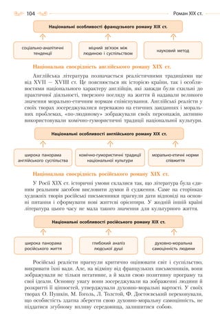 104 Роман ХІХ ст.
Національна своєрідність англійського роману ХІХ ст.
Англійська література позначається реалістичними традиціями ще
від ХVІІ — ХVІІІ ст. Це пояснюється як історією країни, так і особли-
востями національного характеру англійців, які завжди були схильні до
практичної діяльності, тверезого погляду на життя й надавали великого
значення морально-етичним нормам співіснування. Англійські реалісти у
своїх творах зосереджувалися переважно на етичних завданнях і мораль-
них проблемах, «по-людяному» зображували своїх персонажів, активно
використовували комічно-гумористичні традиції національної культури.
Національна своєрідність російського роману ХІХ ст.
У Росії ХІХ ст. історичні умови склалися так, що література була єди-
ним реальним засобом висловити думки й судження. Саме на сторінках
художніх творів російські письменники прагнули дати відповіді на основ-
ні питання і сформувати нові життєві орієнтири. У жодній іншій країні
література цього часу не мала такого значення для культурного життя.
Російські реалісти прагнули критично оцінювати світ і суспільство,
викривати їхні вади. Але, на відміну від французьких письменників, вони
зображували не тільки негативне, а й мали свою позитивну програму та
свої ідеали. Основну увагу вони зосереджували на зображенні людини й
розкритті її цінностей, утверджували духовно-моральні вартості. У своїх
творах О. Пушкін, М. Гоголь, Л. Толстой, Ф. Достоєвський переконували,
що особистість здатна зберегти свою духовно-моральну самоцінність, не
піддатися згубному впливу середовища, залишитися собою.
науковий метод
міцний зв’язок між
людиною і суспільством
соціально-аналітичні
тенденції
Національні особливості французького роману ХІХ ст.
морально-етичні норми
співжиття
комічно-гумористичні традиції
національної культури
широка панорама
англійського суспільства
Національні особливості англійського роману ХІХ ст.
духовно-моральна
самоцінність людини
глибокий аналіз
людської душі
широка панорама
російського життя
Національні особливості російського роману ХІХ ст.
Право для безоплатного розміщення підручника в мережі Інтернет має
Міністерство освіти і науки України http://mon.gov.ua/ та Інститут модернізації змісту освіти https://imzo.gov.ua
 