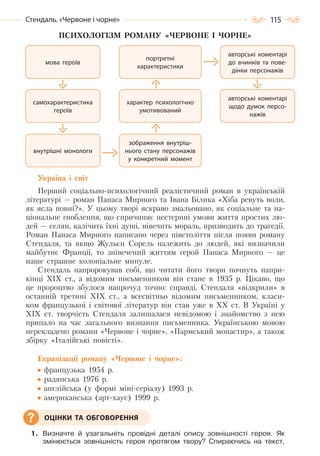 115Стендаль. «Червоне і чорне»
ПСИХОЛОГІЗМ РОМАНУ «ЧЕРВОНЕ І ЧОРНЕ»
Україна і світ
Перший соціально-психологічний реалістичний роман в українській
літературі — роман Панаса Мирного та Івана Білика «Хіба ревуть воли,
як ясла повні?». У цьому творі яскраво змальовано, як соціальне та на-
ціональне гноблення, що спричиняє нестерпні умови життя простих лю-
дей — селян, калічить їхні душі, нівечить мораль, призводить до трагедії.
Роман Панаса Мирного написано через півстоліття після появи роману
Стендаля, та якщо Жульєн Сорель належить до людей, які визначили
майбутнє Франції, то знівечений життям герой Панаса Мирного — це
наше страшне колоніальне минуле.
Стендаль напророкував собі, що читати його твори почнуть напри-
кінці XIX ст., а відомим письменником він стане в 1935 р. Цікаво, що
це пророцтво збулося напрочуд точно: справді, Стендаля «відкрили» в
останній третині XIX ст., а всесвітньо відомим письменником, класи-
ком французької і світової літератур він став уже в XX ст. В Україні у
XIX ст. творчість Стендаля залишалася невідомою і знайомство з нею
припало на час загального визнання письменника. Українською мовою
перекладено романи «Червоне і чорне», «Пармський монастир», а також
збірку «Італійські повісті».
Екранізації роману «Червоне і чорне»:
французька 1954 р.
радянська 1976 р.
англійська (у формі міні-серіалу) 1993 р.
американська (арт-хаус) 1999 р.
1. Визначте й узагальніть провідні деталі опису зовнішності героя. Як
змінюється зовнішність героя протягом твору? Спираючись на текст,
самохарактеристика
героїв
характер психологічно
умотивований
авторські коментарі
щодо думок персо-
нажів
внутрішні монологи
зображення внутріш-
нього стану персонажів
у конкретний момент
мова героїв
портретні
характеристики
авторські коментарі
до вчинків та пове-
дінки персонажів
ОЦІНКИ ТА ОБГОВОРЕННЯ
Право для безоплатного розміщення підручника в мережі Інтернет має
Міністерство освіти і науки України http://mon.gov.ua/ та Інститут модернізації змісту освіти https://imzo.gov.ua
 