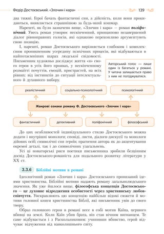 139Федір Достоєвський. «Злочин і кара»
два тижні. Герої бачать фантастичні сни, а дійсність, коли вони проки-
даються, виявляється страшнішою за будь-який кошмар.
Нарешті, як було зазначено вище, «Злочин і кара» — роман поліфо-
нічний. Увесь роман утворює нескінченний, принципово незавершений
діалог рівноправних голосів, які однаково переконливо аргументують
свою позицію.
І, нарешті, роман Достоєвського вирізняється глибоким і комплек-
сним проникненням усередину психічних процесів, які відбуваються в
найпотаємніших шарах людської свідомості.
Письменник художньо досліджує життя «я» сво-
го героя в усіх його проявах, у нескінченному
розмаїтті почуттів, емоцій, пристрастей, на всіх
рівнях: від інстинктів до ситуації інтелектуаль-
ного й духовного вибору.
До цих особливостей індивідуального стилю Достоєвського можна
додати і внутрішні монологи; сповіді, листи, діалоги-дискусії та монологи
дійових осіб; символічні сни героїв; прагнення автора як до акцентування
окремої деталі, так і до символічних узагальнень.
Усі ці новаторські риси поетики письменника зробили безцінним
досвід Достоєвського-романіста для подальшого розвитку літератури у
ХХ ст.
3.3.6 Біблійні мотиви в романі
Ідеологічний роман «Злочин і кара» Достоєвського пронизаний іде-
ями християнства. Біблійні мотиви надають роману загальнолюдського
значення. Як уже йшлося вище, філософська концепція Достоєвсько-
го — це духовне відродження особистості через християнську любов-
співчуття. Уяскравлюють цю концепцію найбільш відомі сюжети й мо-
тиви головної книги християнства Біблії, які письменник увів до свого
твору.
Образ головного героя в романі несе в собі мотив Каїна, першого
вбивці на землі. Коли Каїн убив брата, він став вічним вигнанцем. Те
саме відбувається і з Раскольниковим: учинивши вбивство, герой від-
чуває відчуження від навколишнього світу.
Авторський голос  — лише
один із багатьох у романі.
У  читача залишається право
з ним не погоджуватися.
реалістичний соціально-психологічний психологічний
філософськийполіфонічнийдетективнийфантастичний
Жанрові ознаки роману Ф. Достоєвського «Злочин і кара»
Право для безоплатного розміщення підручника в мережі Інтернет має
Міністерство освіти і науки України http://mon.gov.ua/ та Інститут модернізації змісту освіти https://imzo.gov.ua
 