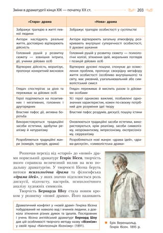 203Зміни в драматургії кінця ХІХ — початку ХХ ст.
«Стара» драма «Нова» драма
Зображує трагедію в житті пев-
ної людини
Зображує трагедію особистості у суспільстві
Актори наслідують реальне
життя, достовірно відтворюють
дійсність
Актори відтворюють загальну атмосферу, роз-
кривають внутрішні суперечності особистості,
її духовні шукання
Головний рушій у розвитку
сюжету  — зовнішня інтрига,
дії, учинки дійових осіб
Головний рушій у розвитку сюжету  — психоло-
гічні колізії, зіткнення ідей, моральних поглядів
і позицій дійових осіб
Відтворює дійсність, моралізує,
пропонує конкретний висновок
Відтворює духовні пошуки, спонукає до осмис-
лення проблем, пропонує своєрідну метафору
життя особистості (особливо внутрішнього) та
світу, має умовний, узагальнювальний або сим-
волістський смисл
Глядач спостерігає за дією та
переживає за дійових осіб
Глядач переживає й мислить разом із дійови-
ми особами
Герої поділяються на позитив-
них і негативних, головних і
другорядних
Усі герої однаково важливі, позбавлені одно-
значних характеристик, кожен по-своєму потріб-
ний для розуміння ідеї твору
Властиві пафос дії, активна бо-
ротьба
Властиві пафос роздумів, дискусії, пошуку істини
Використовуються традиційні
засоби естетики, здобутки ре-
алізму й натуралізму
Оновлюються традиційні засоби естетики, вико-
ристовуються, крім реалізму, засоби символіз-
му, неоромантизму, імпресіонізму, експресіоніз-
му, сюрреалізму
Розробляються традиційні жан-
ри (комедія, трагедія, драма)
Розробляються нові жанри: «драма ідей», «дра-
ма-дискусія», «символістська драма»
Розпочав перехід від «старої» до «нової» дра-
ми норвезький драматург Генрік Ібсен, творчість
якого справила величезний вплив на всю по-
дальшу драматургію. У творчості Ібсена беруть
витоки психологічна драма та філософська
«драма ідей», у яких значно підсилюється роль
дискусії, підтексту, настроїв, психологічного
аналізу художніх символів.
Творчість Бернарда Шоу стала новим кро-
ком у розвитку «нової драми». Його називають
Ерік Вереншольд.
Генрік Ібсен. 1895  р.
Драматичний конфлікт у «новій драмі» Генріка Ібсена
побудований не навколо вад і вчинків людини, а дов-
кола зіткнення різних думок та ідеалів. Послідовник
і учень Ібсена англійський драматург Бернард Шоу
дав цій особливості творчого методу назву «ібсенізм»
у своїй праці «Квінтесенція ібсенізму» (1891).
Право для безоплатного розміщення підручника в мережі Інтернет має
Міністерство освіти і науки України http://mon.gov.ua/ та Інститут модернізації змісту освіти https://imzo.gov.ua
 