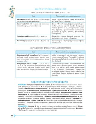 10
З О Л О Т І С Т О Р І Н К И Д А Л Е К И Х Е П О Х
п
еріодизація
давн
ьогрецької
літ
ератури
Етап Різновиди літератури, представники
Архаїчний (до VIIІ ст. до н. е.): долітератур-
ний період, гомерівський період.
Міфи, твори героїчного епосу (поеми «Іліа-
да» та «Одіссея» Гомера).
Класичний (VIIІ–IV ст. до н. е.): післягоме-
рівський період, аттичний період.
Драма (Феспід, Есхіл, Софокл, Евріпід, Аріс-
тофан), лірика (Алкей, Сапфо, Анакреонт,
Тіртей, Архілох та ін.), історіографія (Геро-
дот, Фукідід), красномовство (Демосфен),
філософія (Сократ, Платон, Арістотель),
байка (Езоп).
Елліністичний (кінець IV–II ст. до н. е.). Філософія (Діоген, Епікур), комедія (Ме-
нандр), інтимна лірика (Феокріт).
Римський (середина II ст. до н. е. — IV ст. н. е.). Наукова проза (Плутарх), роман на міфоло-
гічній основі.
п
еріодизація
давн
ьоРИМСької
літ
ератури
Етап Різновиди літератури, представники
Література доби республіки (до 31 р. до н. е.):
долітературний період, період ранньої рим-
ської літератури, література періоду грома-
дянських війн.
Міфи, переклади й наслідування грецьких
творів, драма (Плавт, Теренцій), історіогра-
фія, лірика (Публій Валерій Катон), філосо-
фія (Епікур).
Література епохи імперії (31 р. до н. е. —
476 р. н. е.): література ранньої імперії або
«золота доба» Августа, «срібна доба» рим-
ської літератури, література пізньої імперії.
Е
пічна поема («Енеїда» Публія Вергілія Ма-
рона), лірика (Квінт Горацій Флакк, Гай Кор-
нелій Галл, Публій Овідій Назон, Альбій Тібулл
та ін.), філософія (Луцій Анней Сенека), дра-
ма (Луцій Анней Сенека), байка (Федр), са-
тира (Марк Валерій Марціал), роман (Луцій
Апулей).
Ключові. Спілкування державною мовою. 1. Розкрийте значення слів античність, антич­
ний. Доберіть до них синоніми. 2. Як ви розумієте поняття «трагедія», «комедія», «лірика»,
«мелос»? Математична компетентність. 3. Намалюйте в зошиті схему «Жанри античної
літератури». Компетентності в природничих науках і технологіях. 4. Назвіть і покажіть
на мапі місця, де відбуваються події в поемі «Іліада» Гомера. Інформаційно-цифрова ком-
петентність. 5. За допомогою Інтернету знайдіть відомості про одного з митців доби ан­
тичності. Підготуйте повідомлення. Соціальна та громадянська компетентності. 6. Які
громадянські якості втілено в образах «Іліади» Гомера та «Енеїди» Вергілія? Обізнаність і
самовираження у сфері культури. 7. Підготуйте культурологічний коментар (3–5 речень)
до одного з шедеврів античності (живопис, скульптура, архітектура тощо), що дійшов до на­
ших днів.
ПРЕДМЕТНІ. Знання. 8. Що ви знаєте про мистецтво й митця в добу античності? Діяль-
ність. 9. Порівняйте специфіку давньогрецької та давньоримської літератури. Цінності.
10. Розкрийте гуманістичний зміст античної літератури.
 