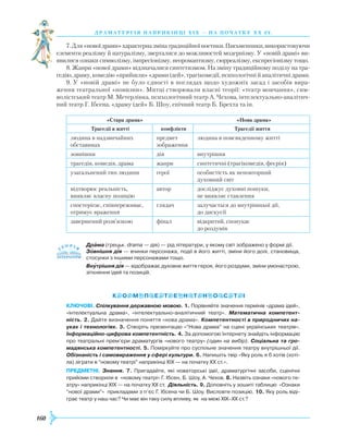 160
драматург ія напри кінці Х іх — на поч атку Х Х ст.
7.Для«новоїдрами»характерназмінатрадиційноїпоетики.Письменники,використовуючи
елементи реалізму й натуралізму, зверталися до можливостей модернізму. У «новій драмі» ви-
явилися ознаки символізму, імпресіонізму, неоромантизму, сюрреалізму, експресіонізму тощо.
8. Жанри «нової драми» відзначалися синтетизмом. На зміну традиційному поділу на тра-
гедію, драму, комедію «прийшли» «драми ідей», трагікомедії, психологічні й аналітичні драми.
9. У «новій драмі» не було єдності в поглядах щодо художніх засад і засобів вира-
ження театральної «новизни». Митці створювали власні теорії: «театр мовчання», сим-
волістський театр М. Метерлінка, психологічний театр А. Чехова, інтелектуально-аналітич-
ний театр Г. Ібсена, «драму ідей» Б. Шоу, епічний театр Б. Брехта та ін.
«Стара драма» «Нова драма»
Трагедії в житті конфлікти Трагедії життя
людина в надзвичайних
обставинах
предмет
зображення
людина в повсякденному житті
зовнішня дія внутрішня
трагедія, комедія, драма жанри синтетичні (трагікомедія, феєрія)
узагальнений тип людини герої особистість як неповторний
духовний світ
відтворює реальність,
виявляє власну позицію
автор досліджує духовні пошуки,
не виявляє ставлення
спостерігає, співпереживає,
отримує враження
глядач залучається до внутрішньої дії,
до дискусії
завершений розв’язкою фінал відкритий, спонукає
до роздумів
Драма (грецьк. drama — дія) — рід літератури, у якому світ зображено у формі дії.
Зовнішня дія — вчинки персонажа, події в його житті, зміни його долі, становища,
стосунки з іншими персонажами тощо.
Внутрішня дія — відображає духовне життя героя, його роздуми, зміни умонастрою,
зіткнення ідей та позицій.
Ключові. Спілкування державною мовою. 1. Порівняйте значення термінів «драма ідей»,
«інтелектуальна драма», «інтелектуально-аналітичний театр». Математична компетент-
ність. 2. Дайте визначення поняття «нова драма». Компетентності в природничих на-
уках і технологіях. 3. Створіть презентацію «“Нова драма” на сцені українських театрів».
Інформаційно-цифрова компетентність. 4. За допомогою Інтернету знайдіть інформацію
про театральні прем’єри драматургів «нового театру» (один на вибір). Соціальна та гро-
мадянська компетентності. 5. Поміркуйте про суспільне значення театру внутрішньої дії.
Обіз­наність і самовираження у сфері культури. 6. Напишіть твір «Яку роль я б хотів (хоті­
ла) зіграти в “новому театрі” наприкінці ХІХ — на початку ХХ ст.».
предметні. Знання. 7. Пригадайте, які новаторські ідеї, драматургічні засоби, сценічні
прийоми створили в «новому театрі» Г. Ібсен, Б. Шоу, А. Чехов. 8. Назвіть ознаки «нового те­
атру» наприкінці ХІХ — на початку ХХ ст. Діяльність. 9. Доповніть у зошиті таблицю «Ознаки
“нової драми”» прикладами з п’єс Г. Ібсена чи Б. Шоу. Висловте позицію. 10. Яку роль віді­
грає театр у наш час? Чи має він таку силу впливу, як на межі XIX–XX ст.?






 